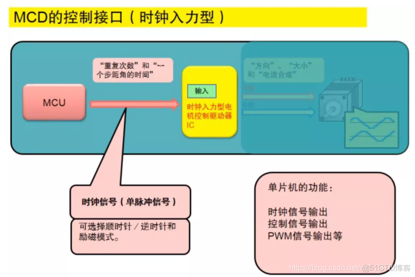 一文搞懂步进电机特性、原理及驱动器设计_电机_20