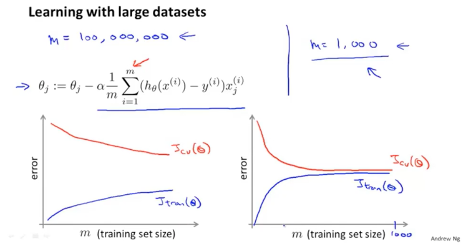 吴恩达机器学习笔记 —— 18 大规模机器学习_机器学习