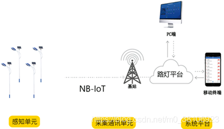 基于NB-IoT的智慧路灯监控系统（NB-IoT专栏—实战篇1:项目简介）_监控系统_04