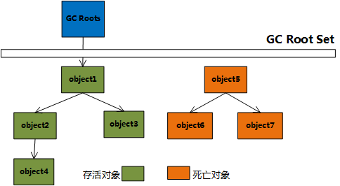 Java : 对象不再使用时，为什么要赋值为 null ？_Java