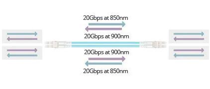 40G SR4 vs 40G BIDI vs 40G UNIV：你选哪个？_40G网络_02