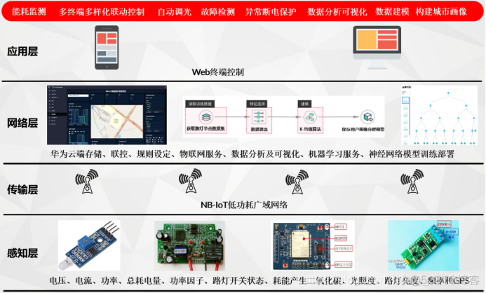 论文免费开源：NB-IoT智慧路灯监控系统_论文_02