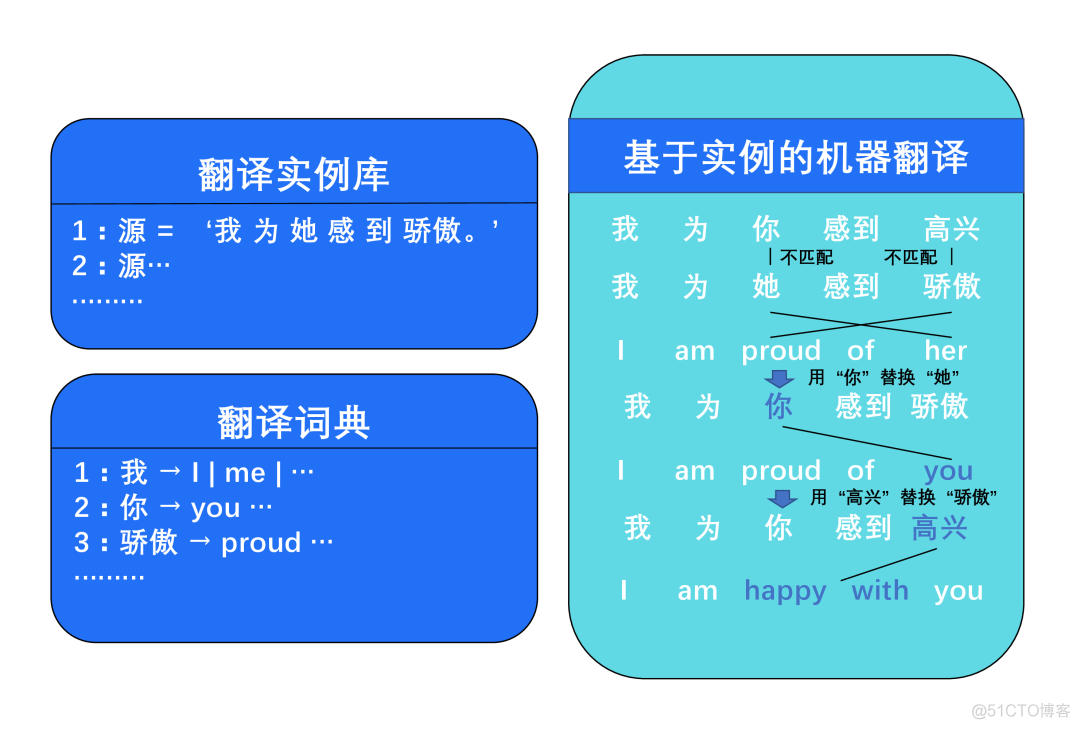 机器翻译的前世今生（1）_算法_11