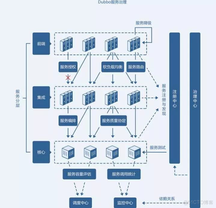 Spring Cloud与Dubbo怎么选择？_SpringBoot_02