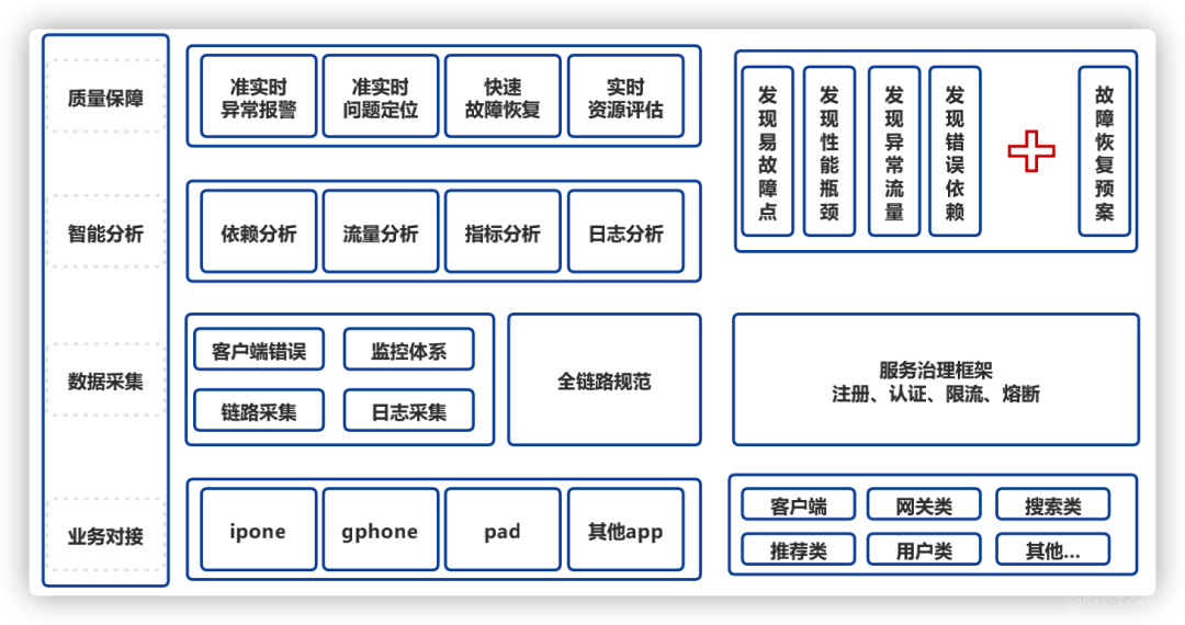 ​干货 | 爱奇艺全链路自动化监控平台的探索与实践_全链路自动化监控平台