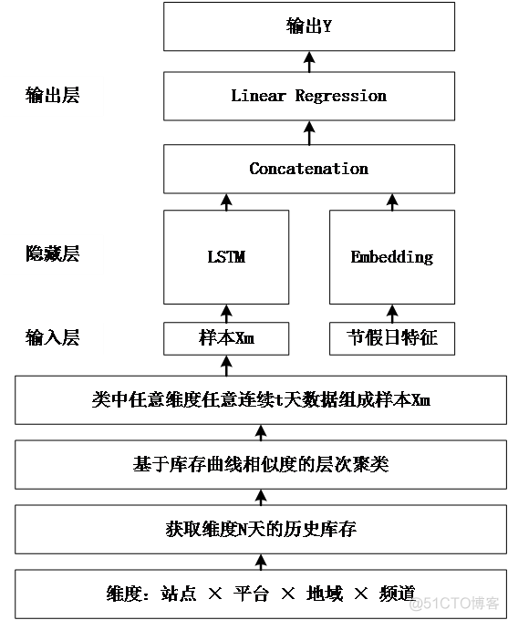 基于LSTM模型的广告库存预估算法_LSTM_02