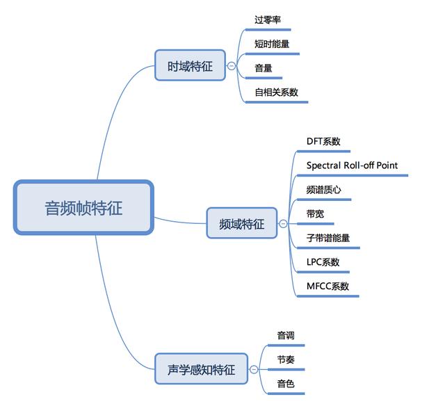 AI产品经理需了解的技术知识：语音识别技术（1）_AI_03