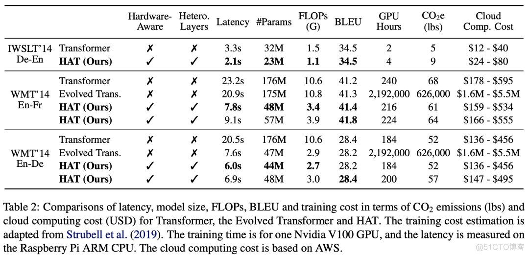 如何自动搜出更好、更小、更快的NLP模型？_算法_12
