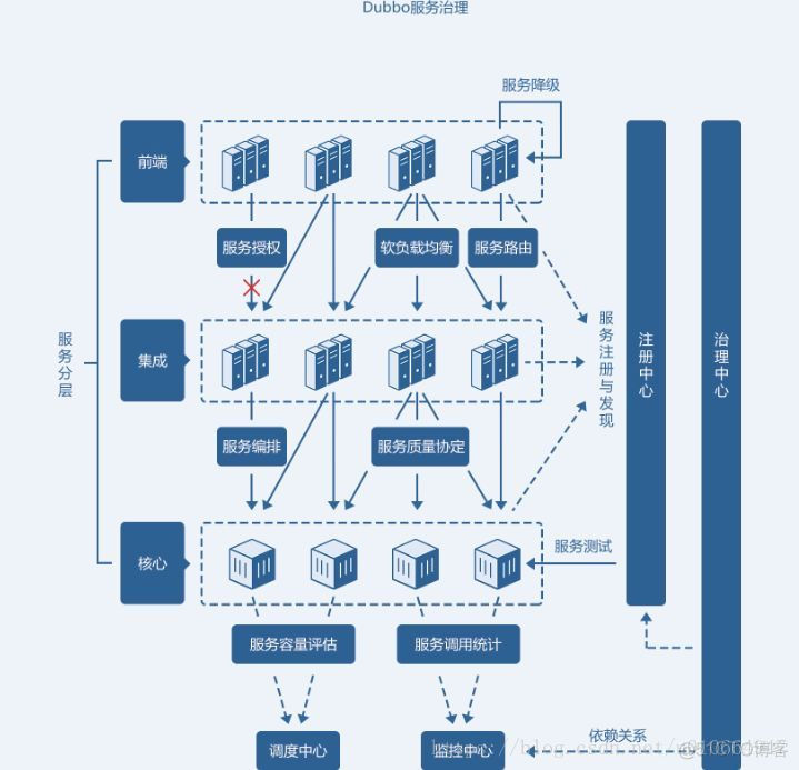 Spring Cloud与Dubbo怎么选择？_SpringBoot