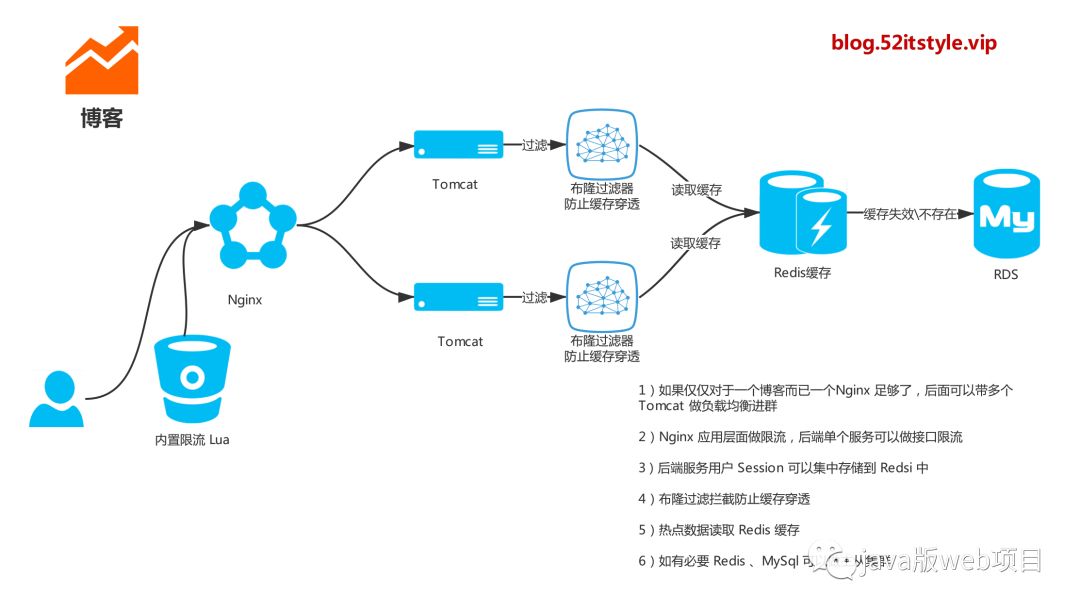 集群、限流、缓存 BAT 大厂无非也就是这么做_JAVA_07