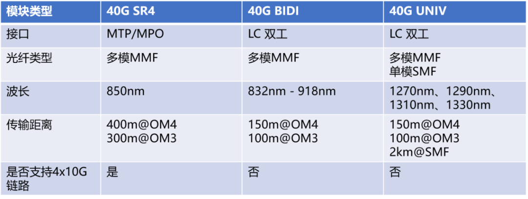 40G SR4 vs 40G BIDI vs 40G UNIV：你选哪个？_40G网络_04