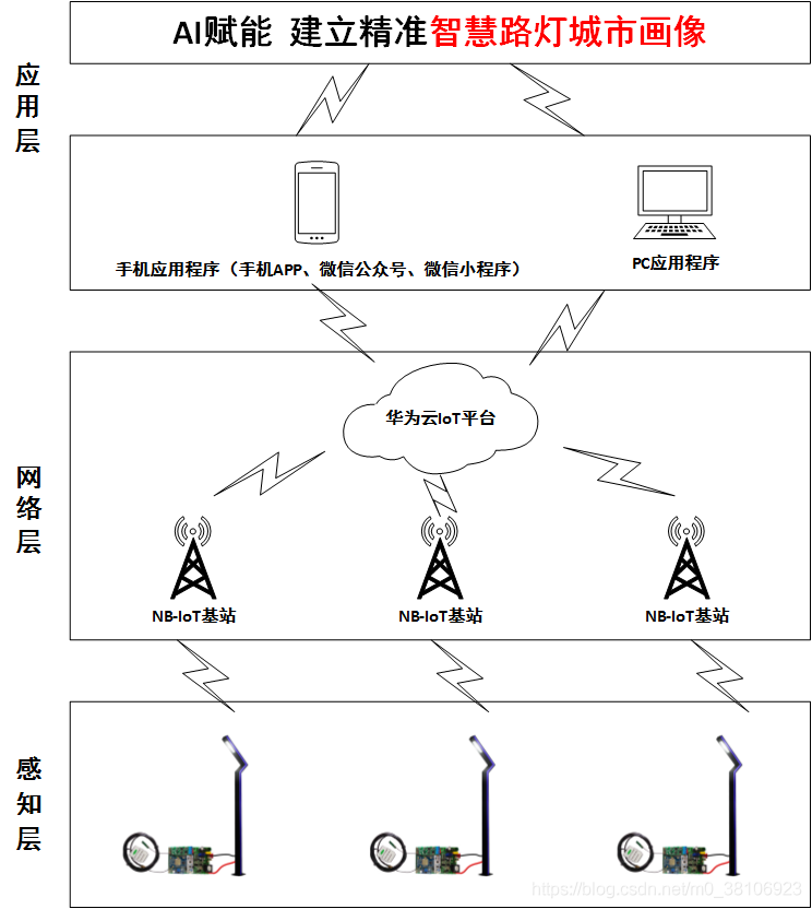 基于NB-IoT的智慧路灯监控系统（NB-IoT专栏—实战篇1:项目简介）_监控系统_05