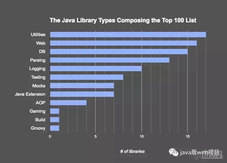 最受欢迎的100个Java库_Java_03