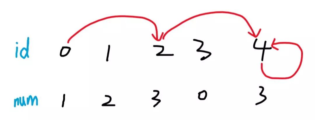 每日算法系列【LeetCode 287】寻找重复数_算法_04