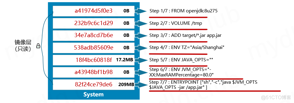 Spring Boot 2.3.x 分层构建 Docker 镜像实战_经验分享_02