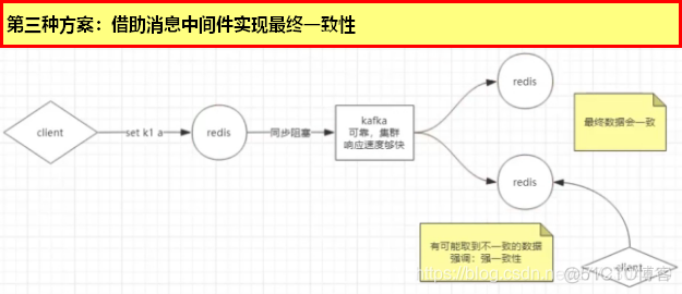 Redis集群理论知识_redis_03