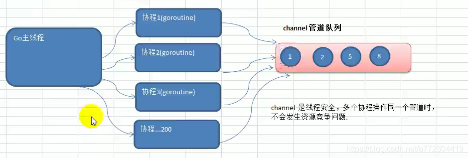 Golang管道channel：管道的声明 读取 写入_go_03