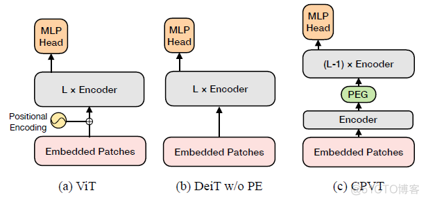 搞懂 Vision Transformer 原理和代码，看这篇技术综述就够了（四）_算法_140