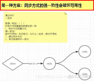 Redis集群理论知识_redis