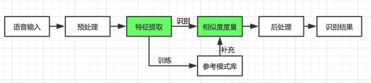 AI产品经理需了解的技术知识：语音识别技术（1）_AI_02