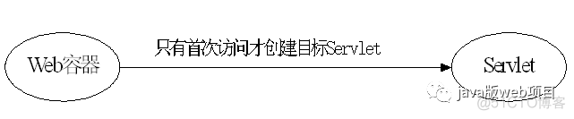 web入门(5)—Servlet开发(一)_经验分享_02