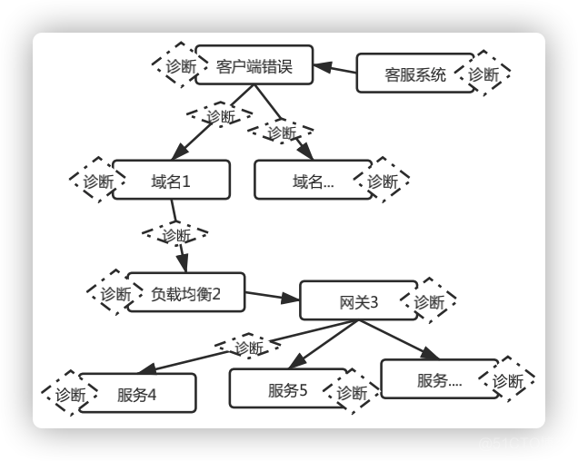 ​干货 | 爱奇艺全链路自动化监控平台的探索与实践_全链路自动化监控平台_10