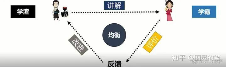 为什么学渣给学霸讲题，学习收益更高？费曼学习法的误区_算法_18