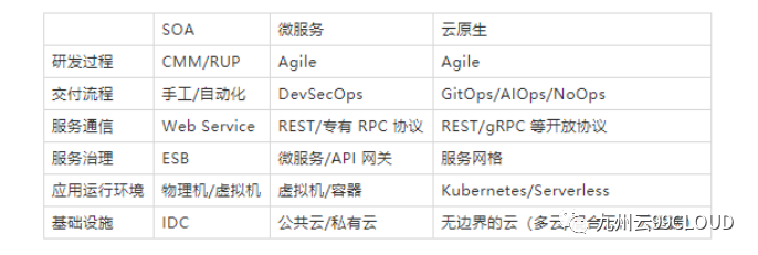 云原生微服务架构的技术内涵_云计算_11