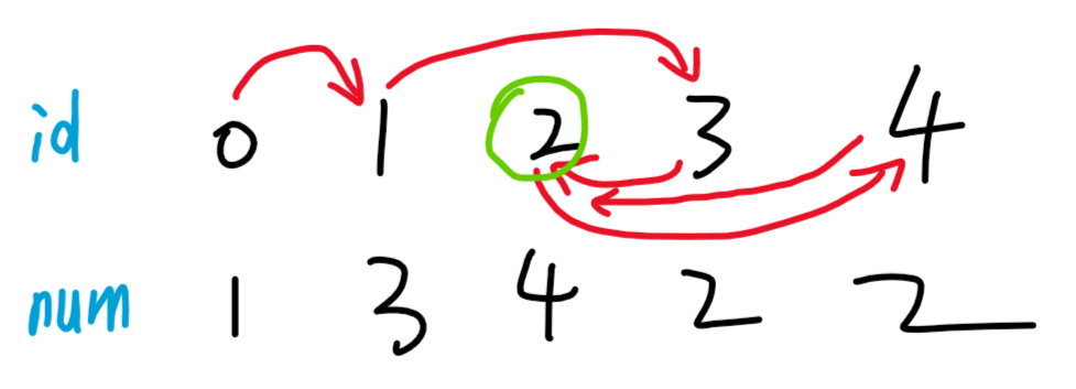 每日算法系列【LeetCode 287】寻找重复数_算法