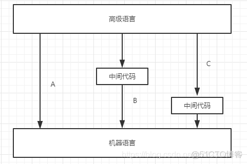 【软考-软件设计师】解释程序实现高级语言的三种方式_软考