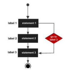 golang跳转控制语句：goto语句示例_go