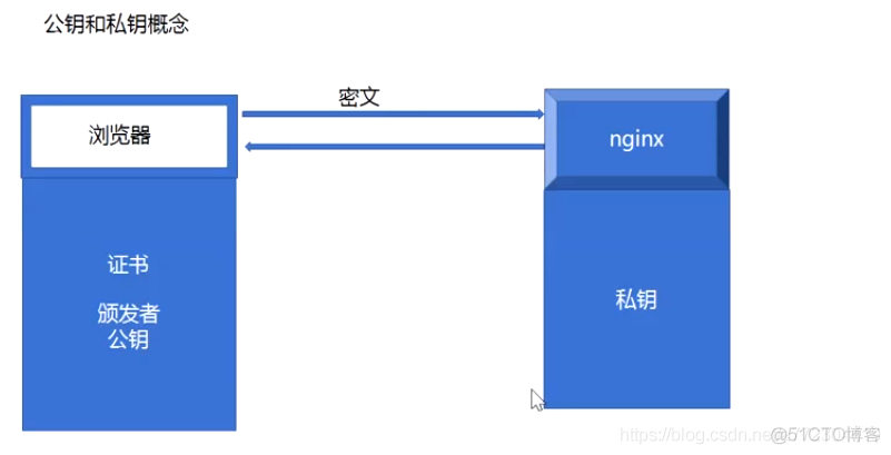 nginx https配置_Nginx