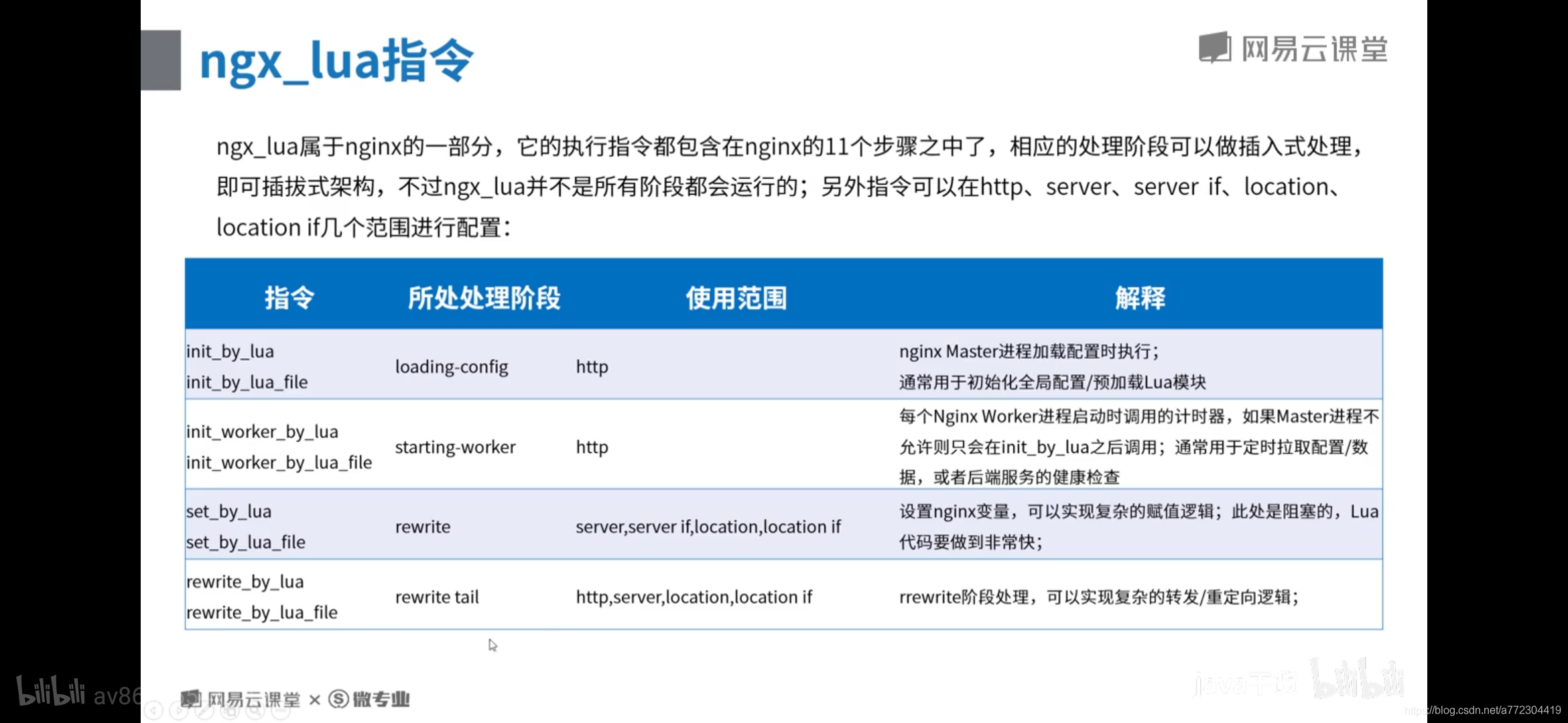 nginx lua指令_笔记