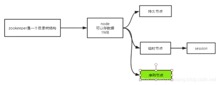 zookeeper宏观认识_后台编程_05