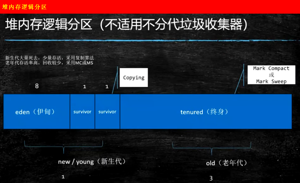 JVM调优：JVM内存分代模型_JVM调优