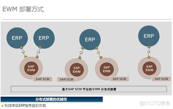 多个ERP系统连接一个EWM系统_ERP