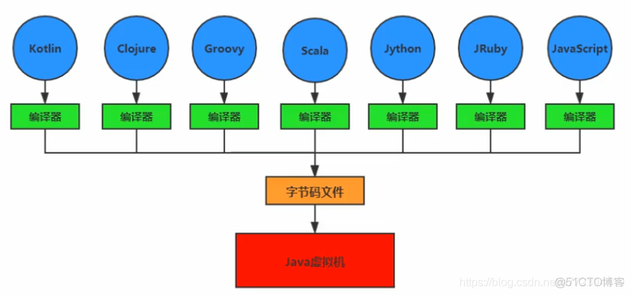 java和jvm的再认识_JVM调优_03