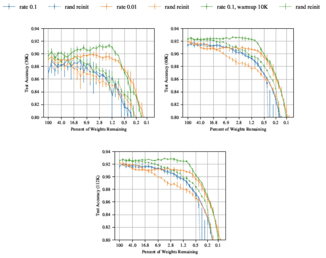 ICLR最佳论文“彩票假设”：如何通过彩票假设构建轻量化模型(上)_算法_10