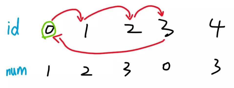 每日算法系列【LeetCode 287】寻找重复数_算法_03