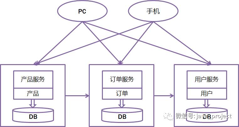 基于Spring Boot和Spring Cloud实现微服务架构学习_Spring Boot_05