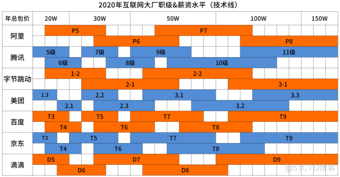 2020 国内互联网公司的薪酬排名，加班时长排名 ！_软件开发_05