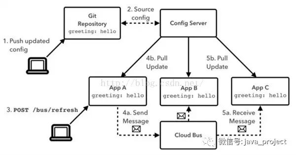 基于Spring Boot和Spring Cloud实现微服务架构学习_Spring Boot_03