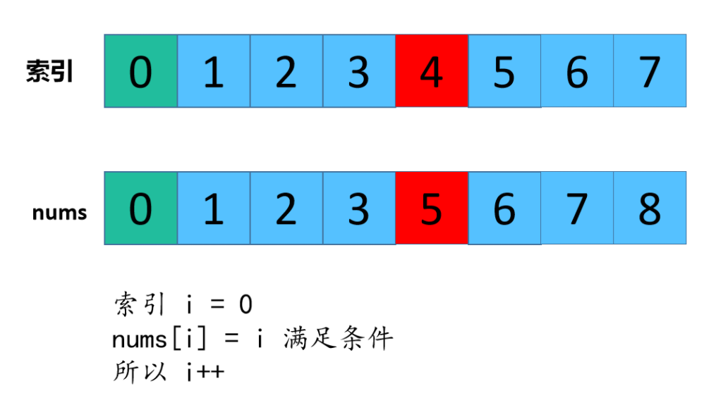 一道头条面试题，小夕差点没读懂题目，找出数组中缺失的数字,最近击败100%的用户！_算法_03