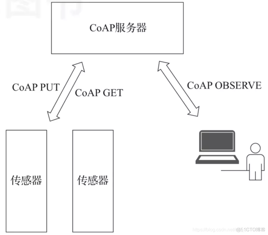 物联网常用协议：MQTT、CoAP、LwM2M、HTTP、LoRaWAN和NB-IoT_物联网_05