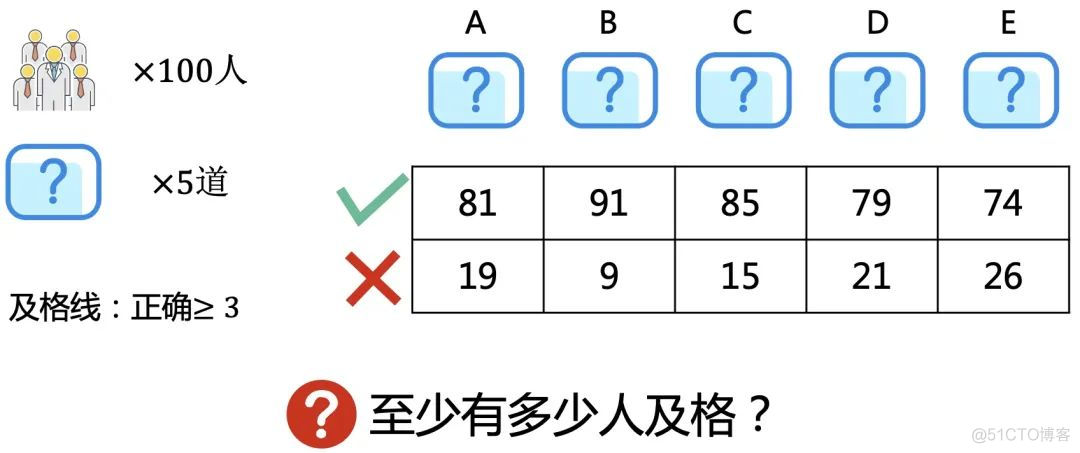 一道错误答案传遍全网的逻辑面试题_面试题