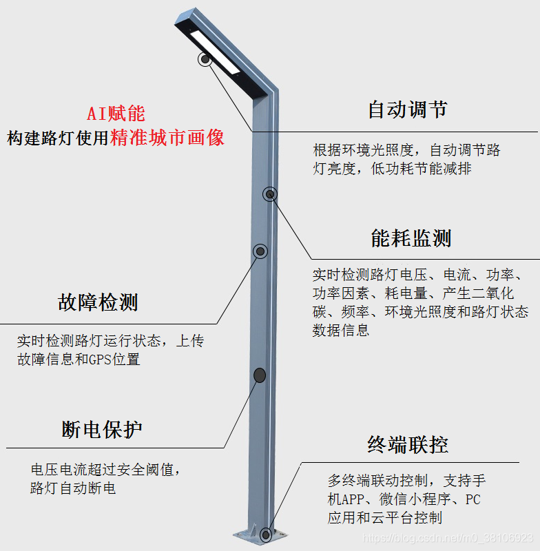 基于NB-IoT的智慧路灯监控系统（NB-IoT专栏—实战篇1:项目简介）_监控系统_02