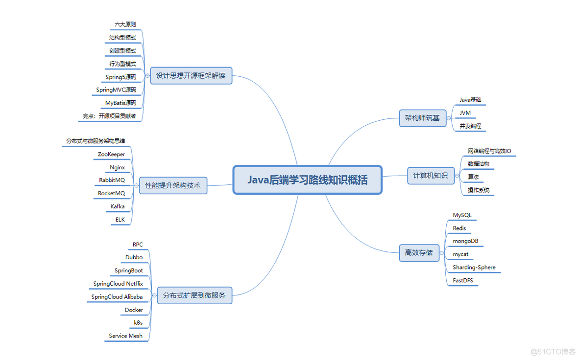 Java面试题集2021版，面试题分享_面试