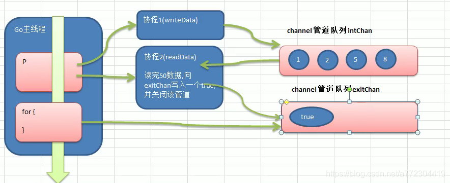 Golang协程goroutine和管道channel结合案例_go_04