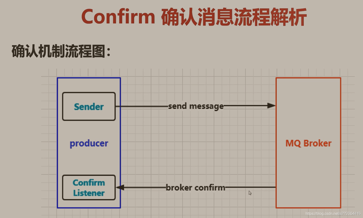 RabbitMQ消息confirm确认机制_后台编程