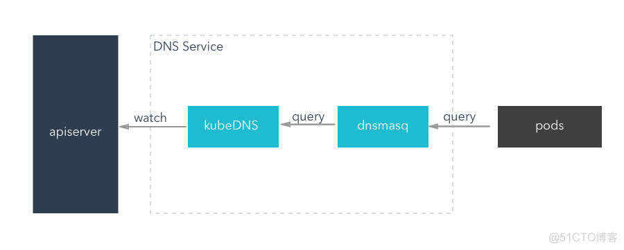 k8s kube-dns和服务发现_经验分享_02